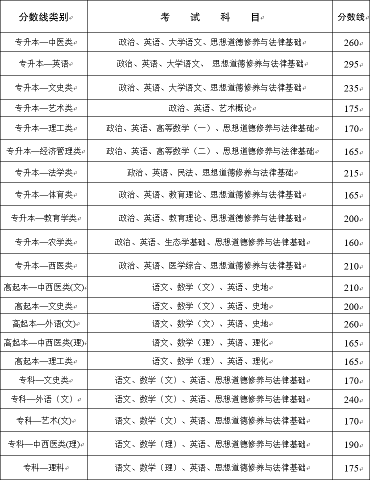 2020年云南成人高考錄取分數線正式公布(圖2)