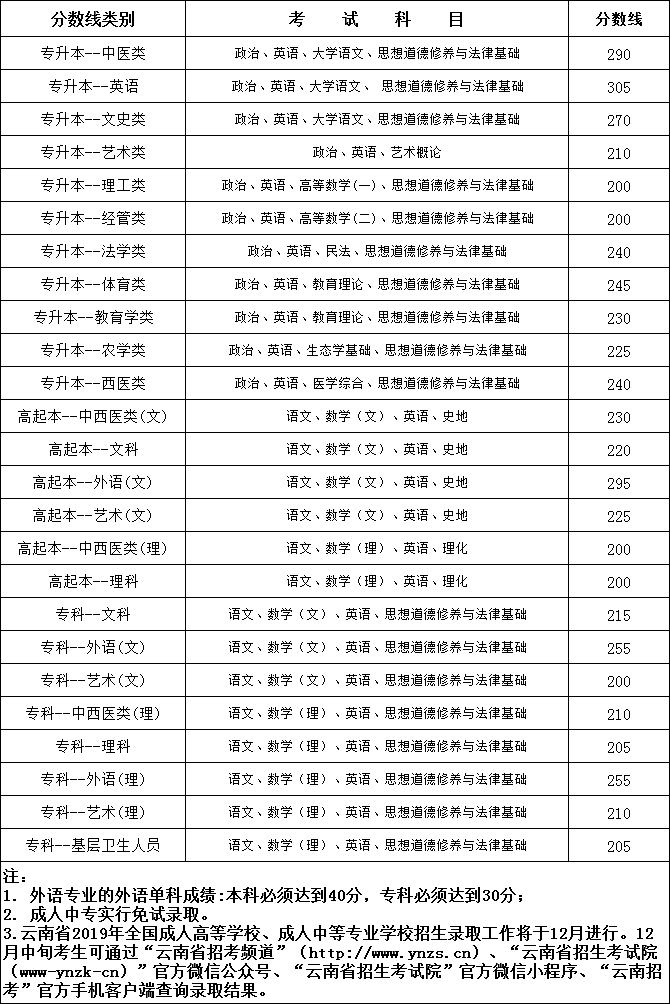 2019年云南成考錄取分數線正式公布