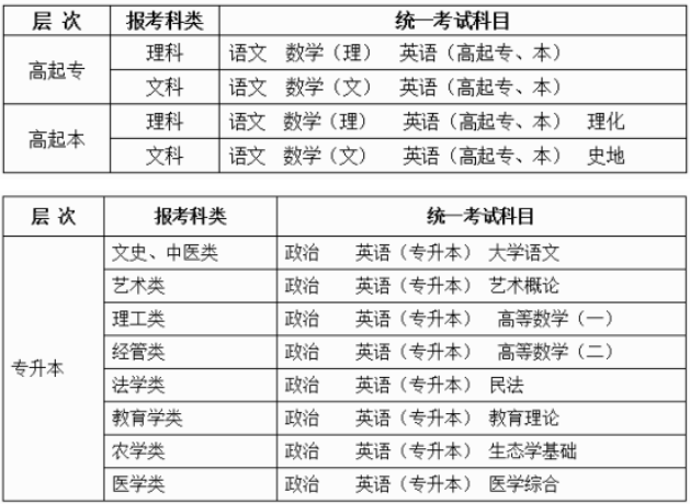 2020年成考基本差怎樣一次過成人高考?