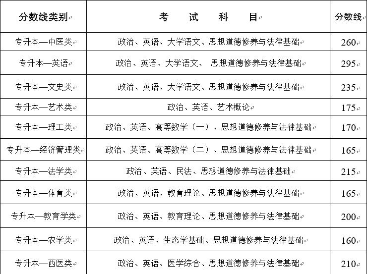 云南省成人高考錄取分數線一覽表（參考）