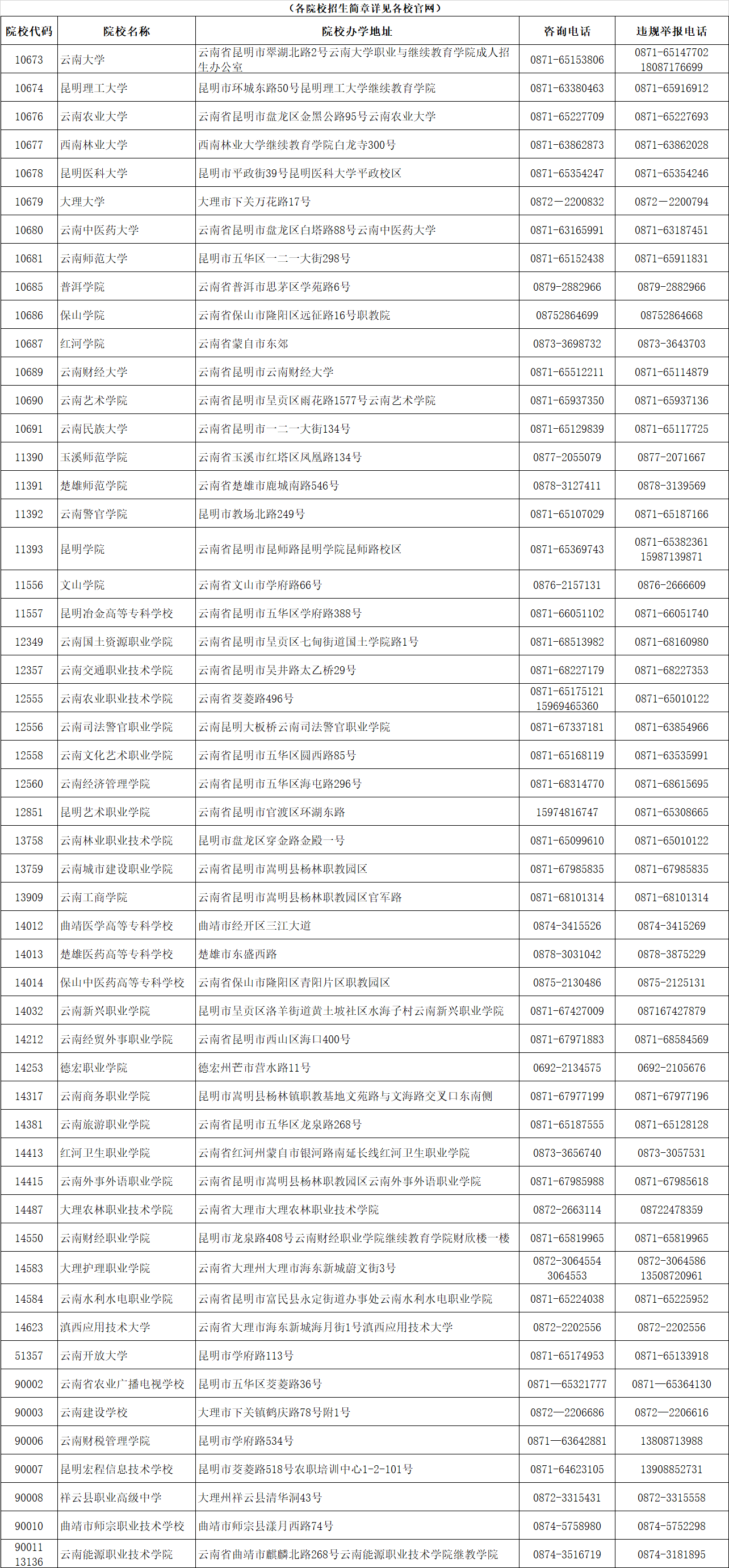 云南省成人高校2021年招生院校咨詢及違規舉報聯系方式(圖2)