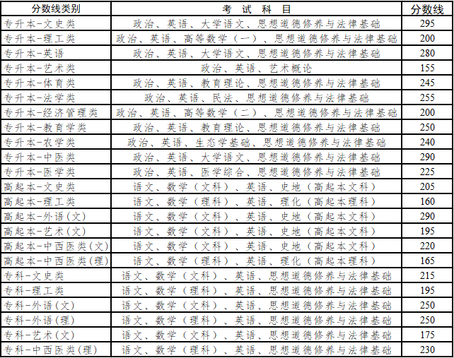 云南省成人高考2021年成績查詢方式及最低錄取控制分數線