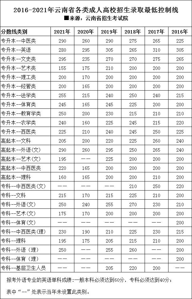 成人高考往年錄取分數線