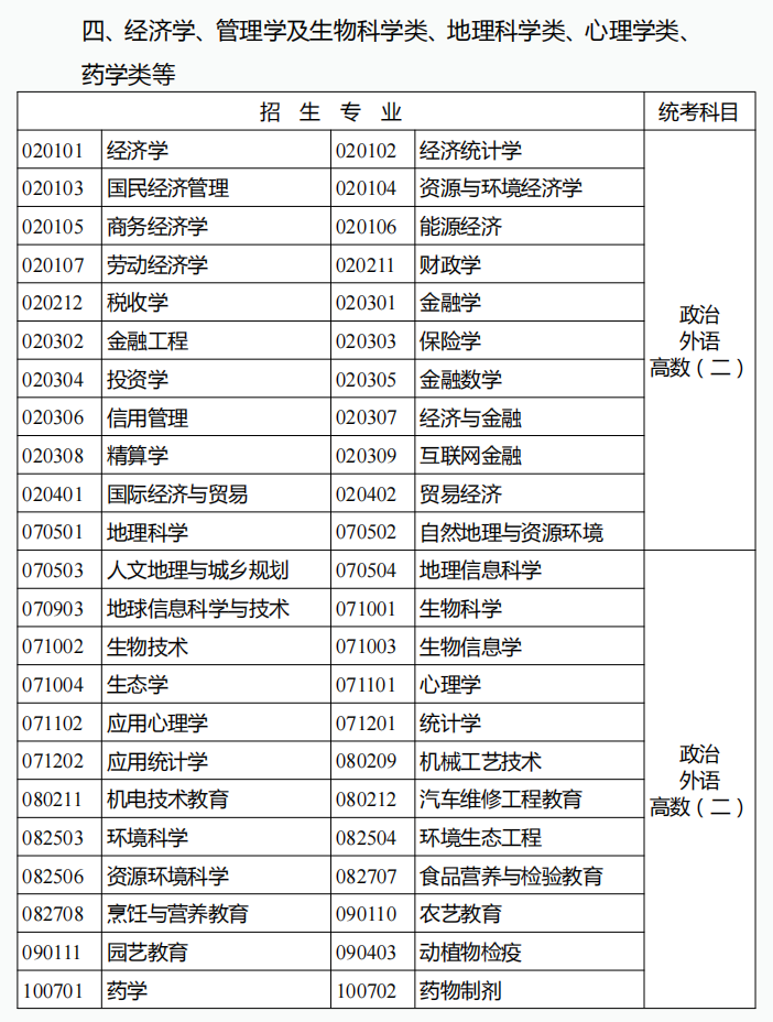 云南成人高考?？破瘘c升本科招生專業與統一考試科目對照表1.png