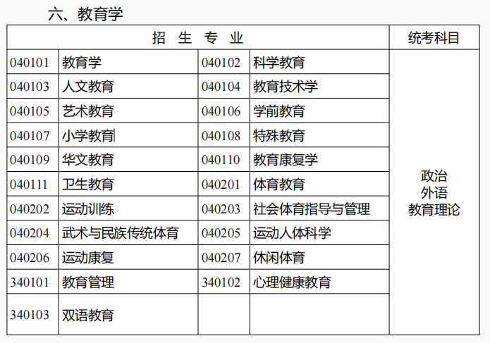 云南成人高考專科起點升本科招生專業與統一考試科目對照表