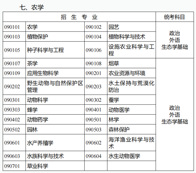  2022年云南成人高考專升本考試科目：農(nóng)學(xué)