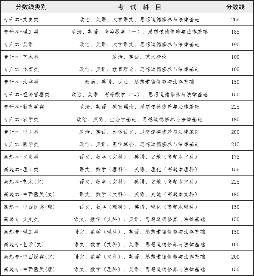 2022年云南省成人高校招生最低錄取控制分?jǐn)?shù)線.png