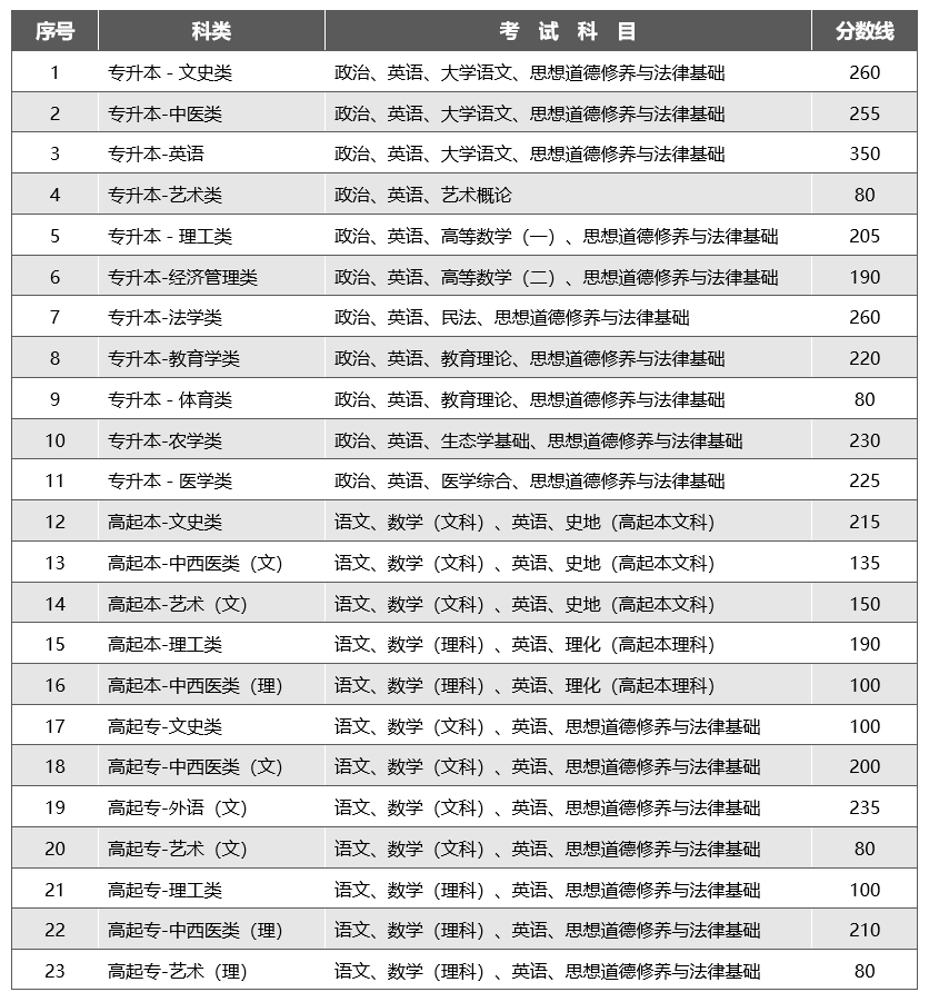 2023年云南省成人高考成績(jī)查詢方式及最低錄取控制分?jǐn)?shù)線