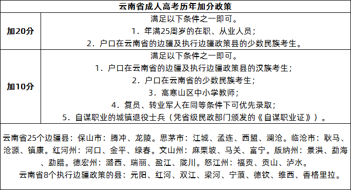云南省成人高考歷年加分政策 云南省成人高考歷年加分政策